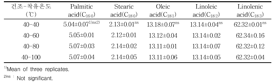 볶지 않은 들깨 착유온도에 따른 지방산