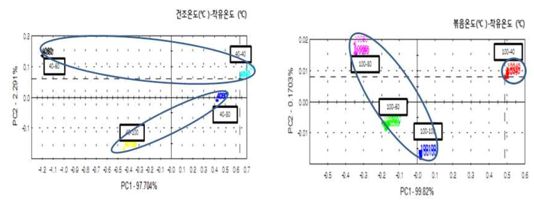 볶음 처리 여부에 따른 착유온도별 향 패턴 (좌: 볶음 무처리, 우: 볶음처리)