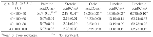 볶은 들깨 착유온도에 따른 생들기름의 지방산