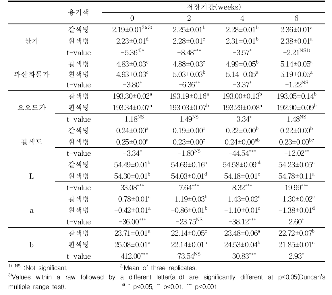 생들기름 저장기간에 따른 물리화학적 특성