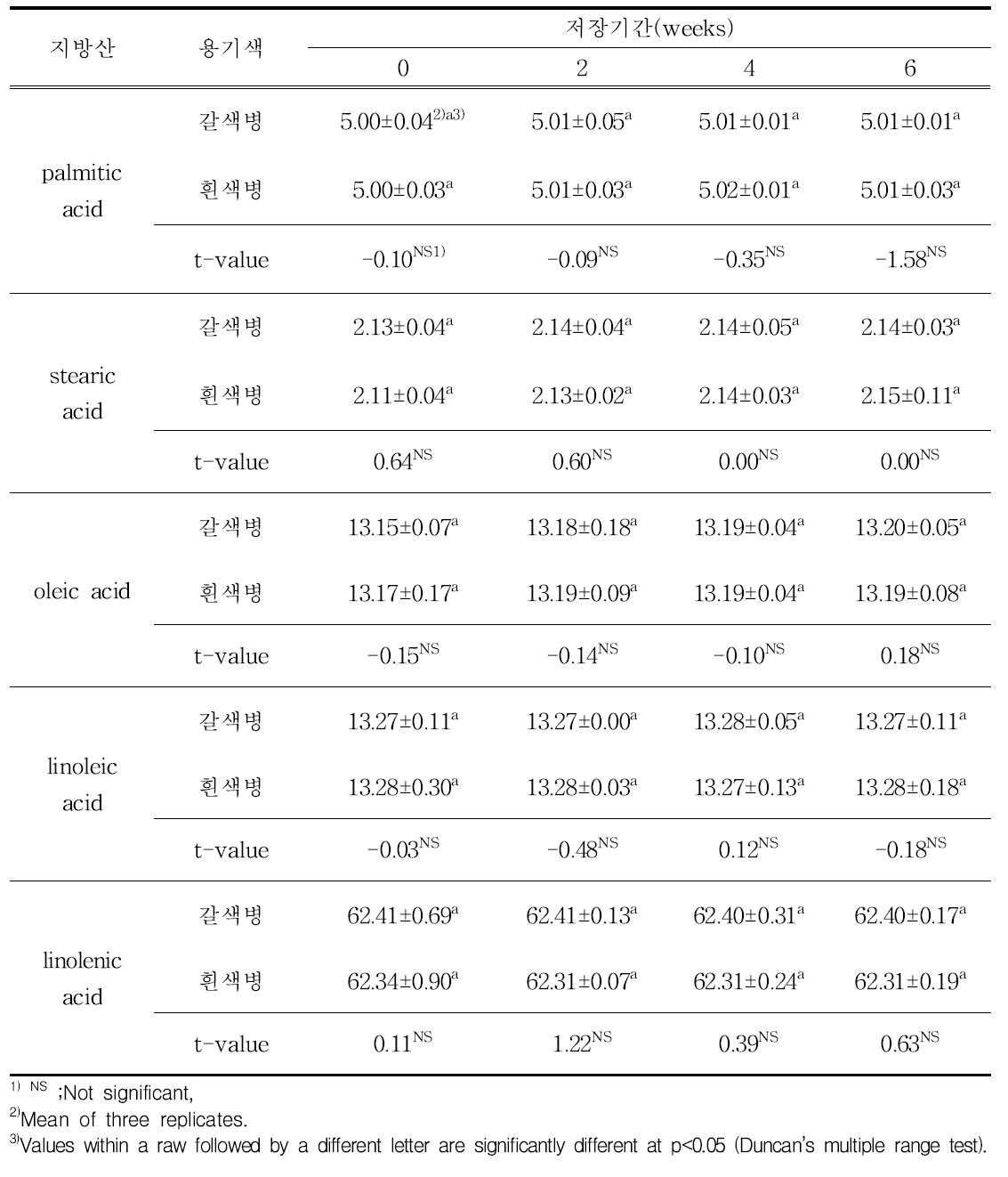 생들기름의 저장기간에 따른 지방산