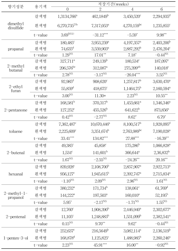 생들기름의 저장기간에 따른 휘발성 향기성분 (단위: Area)