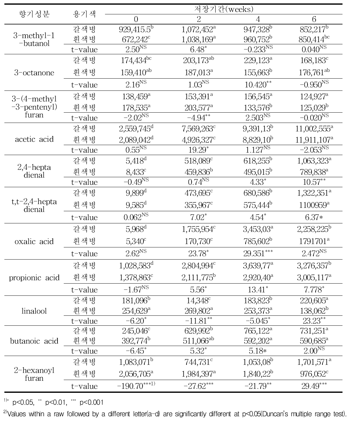 생들기름의 저장기간에 따른 휘발성 향기성분(계속) (단위: Area)