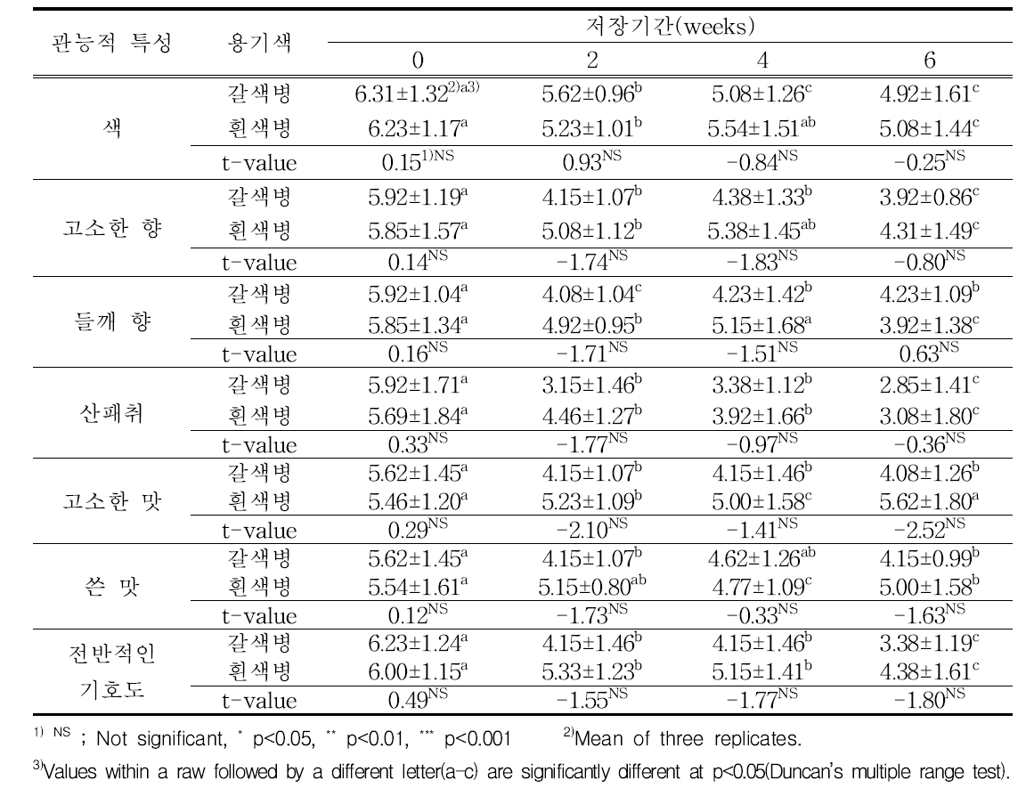 생들기름의 저장기간에 따른 관능적 기호도