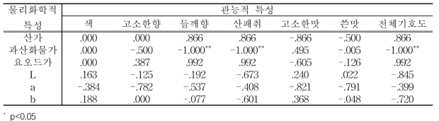 생들기름 저장동안 물리화학적 특성과 관능적 특성간의 상관성