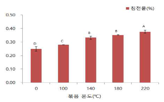 들깨 볶음 온도에 따른 침전물 생성량(%)