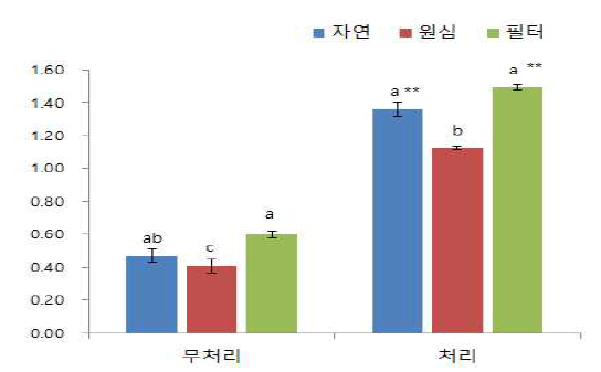 여과방법에 따른 침전물 생성량(%)