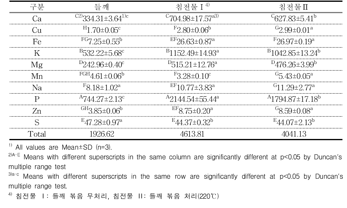 들기름 침전물의 무기질 (mg/100g)