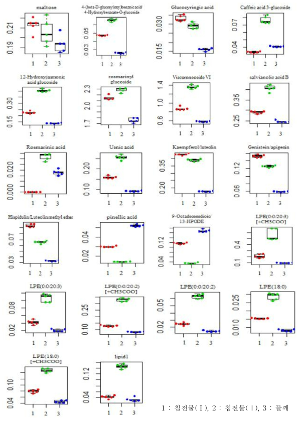 들기름 침전물 대사체(Boxplot)