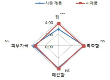 시중 제품과 시제품의 기호도