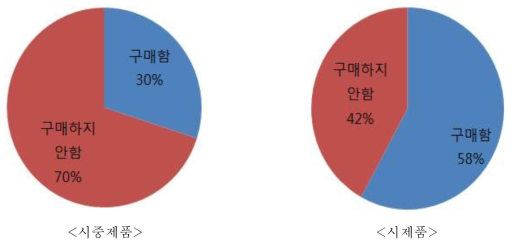 시중제품과 시제품의 구매의향