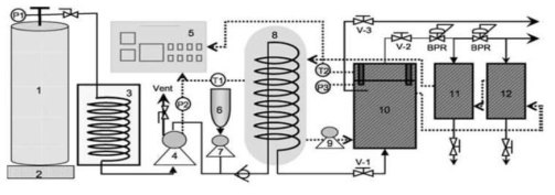 초임계 이산화탄소(SC-CO2) 추출 장치 : Schematic diagram of supercritical carbon dioxide(SC-CO2) system; 1, CO2 cylinder; 2, electronic balance; 3, chiller; 4, CO2 pump; 5, controller; 6, co-solvent reservoir; 7, cosolvent pump; 8, heating bath; 9, circulation pump; 10, extractor; 11, 1; 12, separator 2; V-1, vlave 1, V-2, valve 2; BPR, back pressure regulator; dotted lines, water line; solid lines, CO2 line