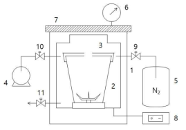 진공-질소치환 분쇄장치. (1)챔버, (2)분쇄기, (3)분쇄기 뚜껑 (4)진공펌프, (5) 질소가스, (6)진공게이지, (7)밀폐덮개, (8)전원 제어기, (9-11) 밸브