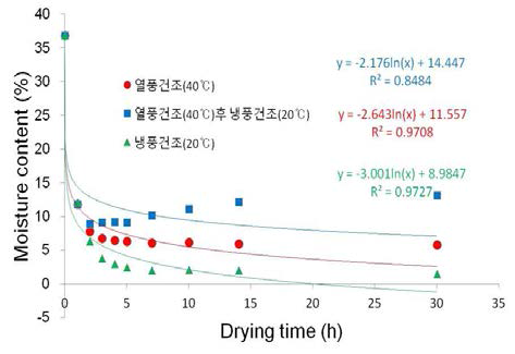 열풍건조, 열풍건조 2시간 후 냉풍건조, 냉풍건조 시 건조 시간에 따른 버블세척한 들깨의 수분함량 (건조시간～30시간)