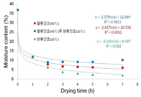 열풍건조, 열풍건조 2시간 후 냉풍건조, 냉풍건조 시 건조 시간에 따른 버블세척한 들깨의 수분함량 (건조시간～7시간)