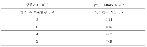버블세척한 들깨의 수분함량 조절을 위한 냉풍건조 시간 예측