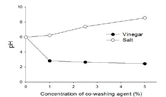 천연 세척보조제 농도별 세척수의 pH