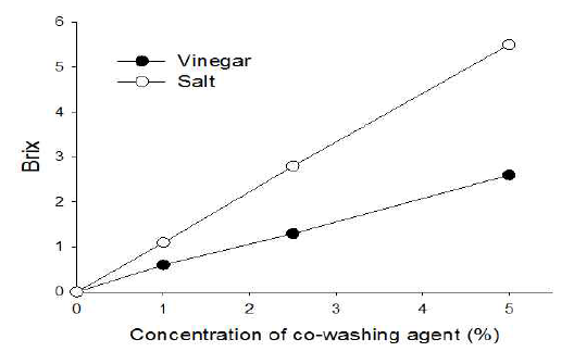 천연 세척보조제 농도별 세척수의 brix