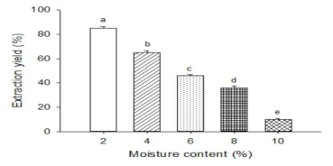 들깨원곡의 수분함량에 따른 착유수율 a-eMeans with different superscripts in the same column are significantly different at p<0.05 by Duncan's multiple range test