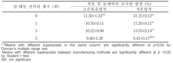 냉·해동 전처리에 따른 저온압착 들기름의 착유 후 들깨박의 조지방 함량