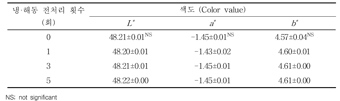 냉·해동 전처리에 따른 들기름의 색도