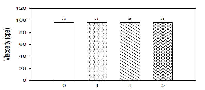 냉·해동 전처리에 따른 점도