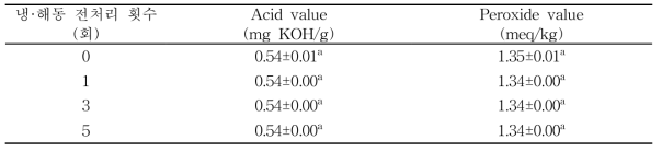 냉·해동 전처리에 따른 들기름의 산가 및 과산화물가