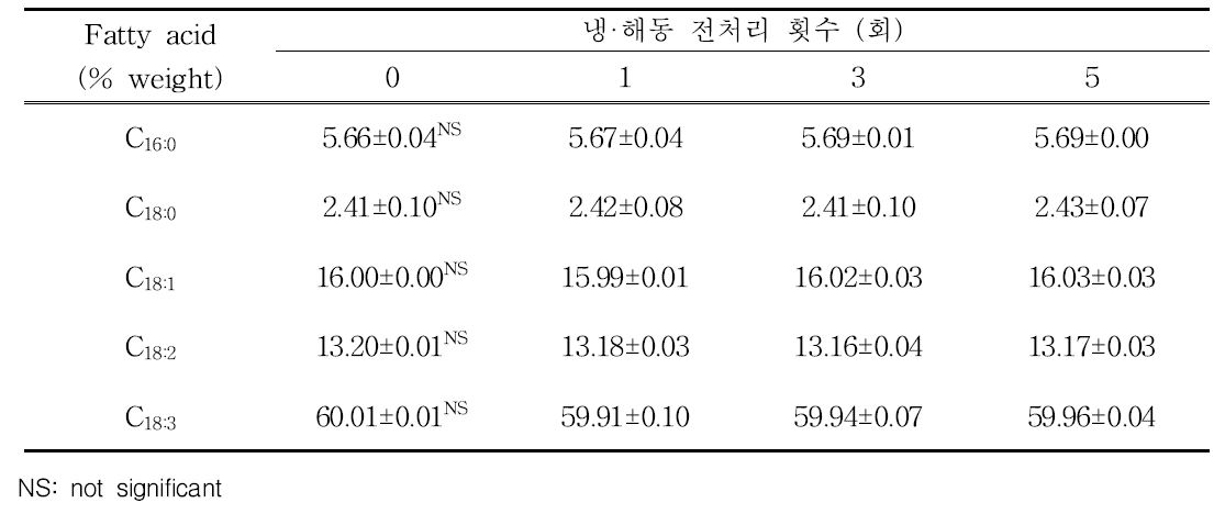 냉·해동 전처리에 따른 들기름의 지방산 조성