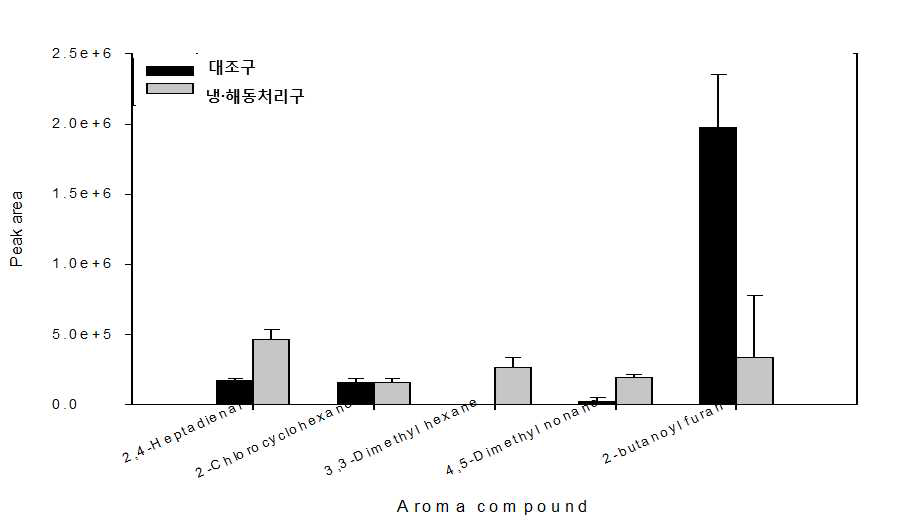 냉 해동 전처리에 따른 저온압착 들기름의 향기성분 함량 분석