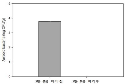 고온볶음처리 전·후 들깨의 일반세균수