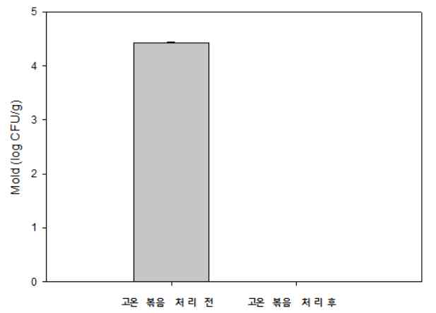 고온볶음처리 전·후 들깨의 곰팡이수