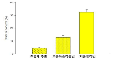 착유방법에 따른 들깨박의 조지방 함량