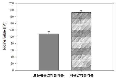 고온볶음압착 및 저온압착 들기름의 요오드가 측정