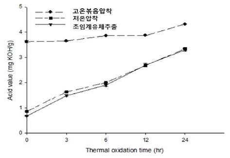 착유방법 및 가열산화 처리시간에 따른 들기름의 산가 측정