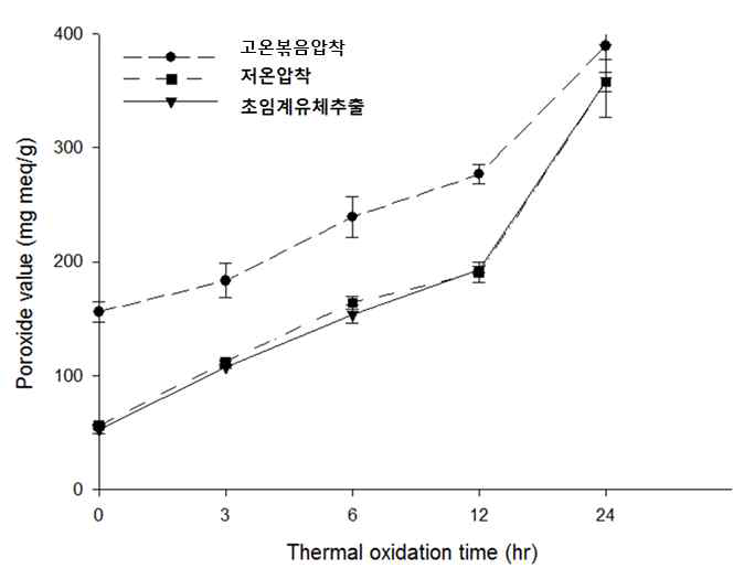착유방법 및 가열산화 처리시간에 따른 들기름의 과산화물가 측정