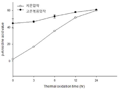 착유방법 및 가열산화 처리 시간에 따른 들기름의 파라아니시딘 산가