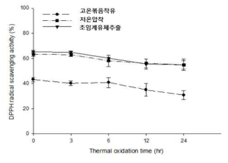 착유방법 및 가열산화 처리 시간에 따른 들기름의 DPPH에 의한 유지 산화안정성