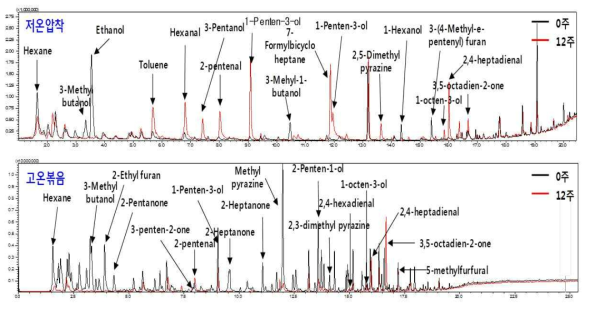 고온볶음처리 및 저온압착 들기름의 향기분석 결과