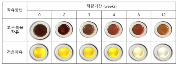 제조공정 및 저장기간에 따른 들기름의 외관