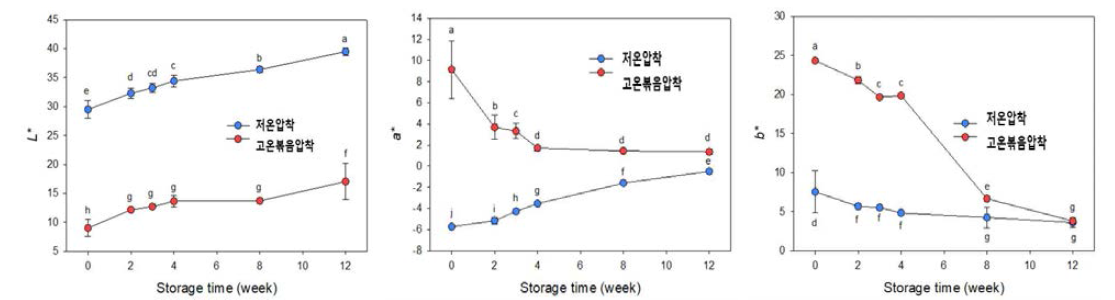 제조공정 및 저장기간에 따른 들기름의 색도