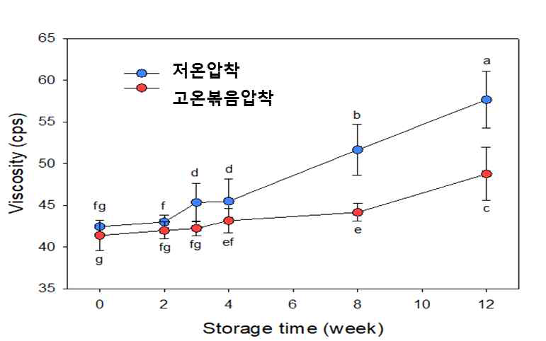 제조공정 및 저장기간에 따른 들기름의 점도