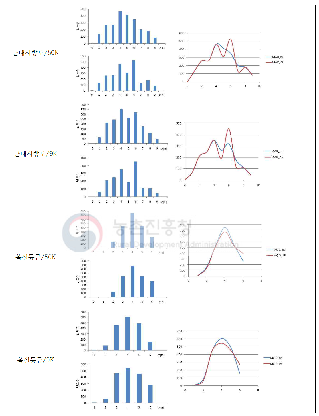 개정 전·후 표현형(근내지방도, 육질등급) 분포 비교