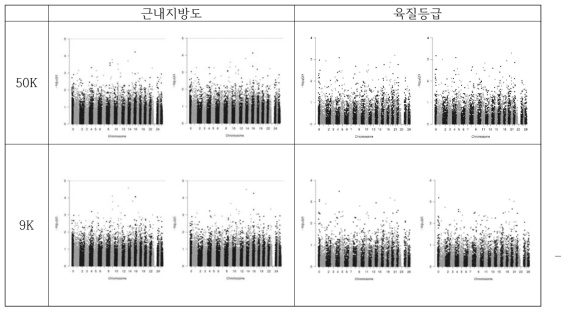 개정 등급전·후에 따른 집단별(9K/50K) manhattan plo