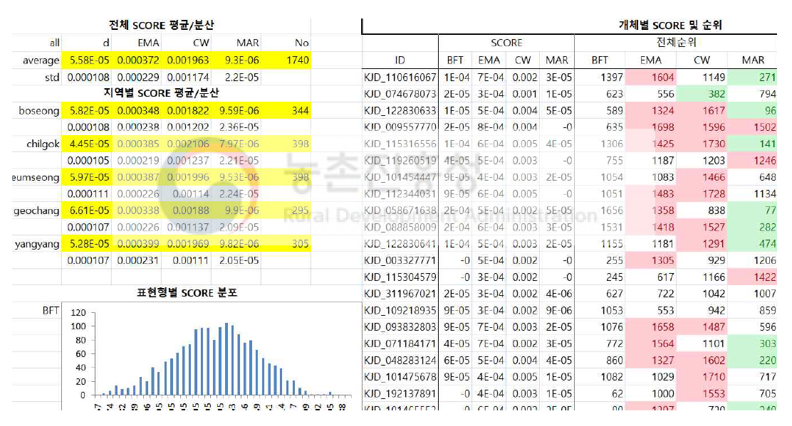 개체능력예측 결과에 대한 예측치(SCORE) 분포, 요약 및 순위. 예측치(SCORE)는 분석에 활용된 마커의 효과를 단순히 합한 값으로 높고 낮음이 축군내에서 순위를 결정하는데 활용