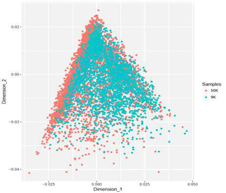 Merged 50K data 집단 분포 구조