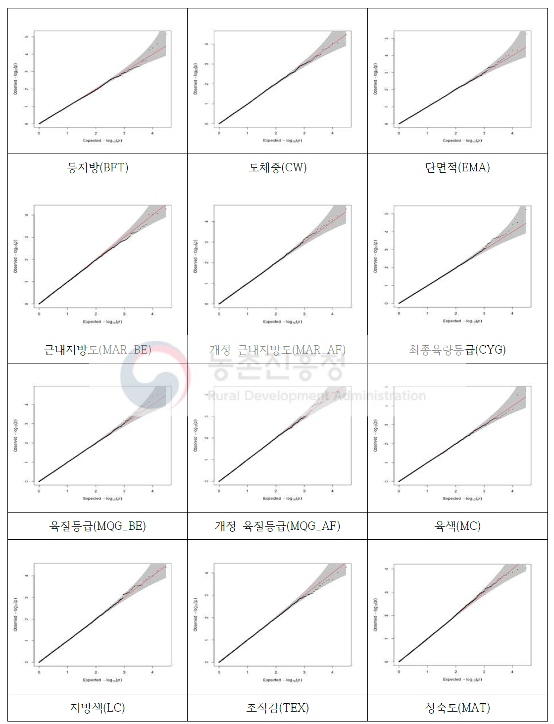 12가지 신규 도체등급 관련 형질에 대한 Q-Q plot