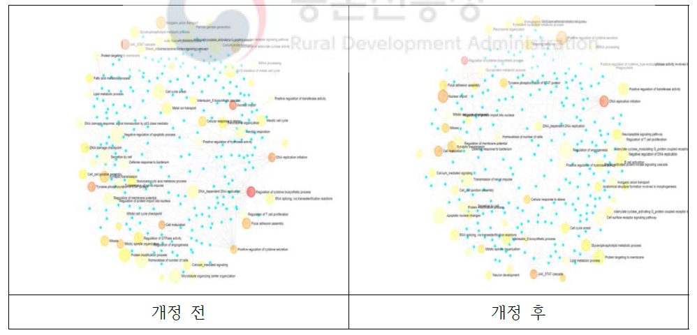 근내지방도 관련 대사경로 네트워크 비교