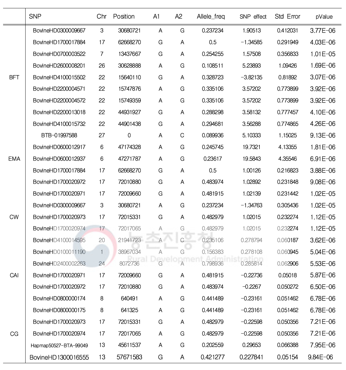 육량 형질에 대한 유의 SNP 선별