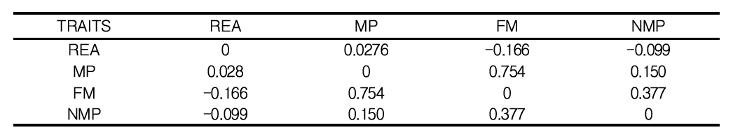 형질간 상관성 분석 결과