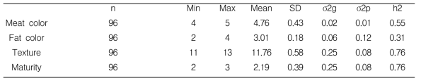 육색, 지방색, 조직감, 성숙도 표현형 자료 기초 통계 분석
